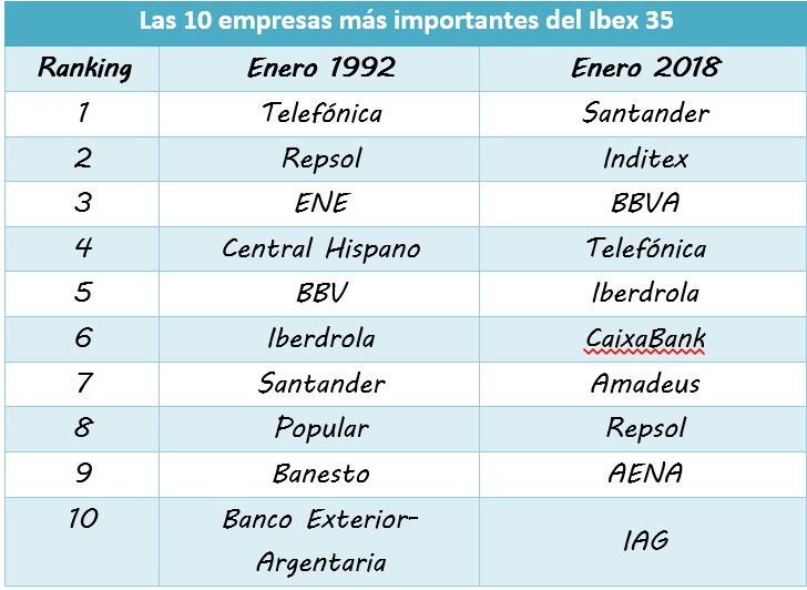 Las 10 empresas más importantes del Ibex 35